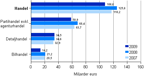 Omsttningen inom handeln efter nringsgren 2007–2009