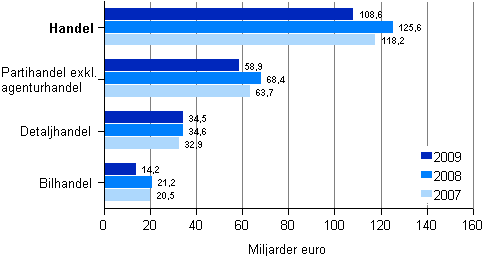 Omsättningen inom handeln efter näringsgren 2007–2009