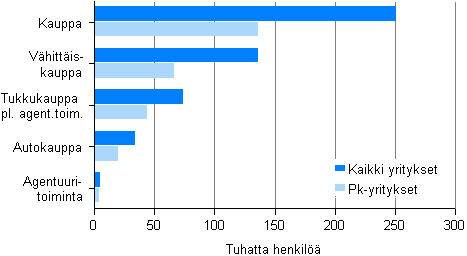 Kuvio 4. Kaupan henkilöstö toimialoittain 2010, pk- ja kaikki yritykset