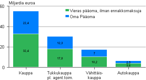Kuvio 11. Kaupan toimialojen oma pääoma ja vieras pääoma 2010