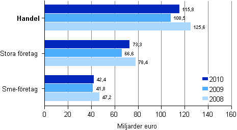 Omsttningen inom handeln efter storleksklass 2008–2010