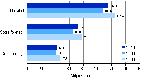 Omsättningen inom handeln efter storleksklass 2008–2010