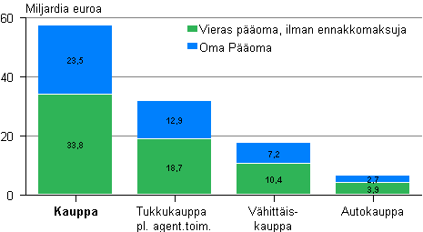 Kuvio 9. Kaupan toimialojen oma pääoma ja vieras pääoma 2011