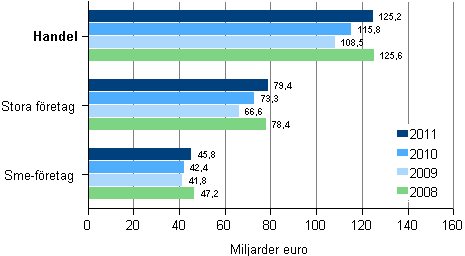 Omsttningen inom handeln efter storleksklass 2008–2011