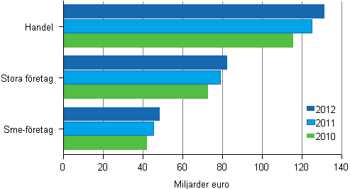 Omsttningen inom handeln efter storleksklass 2010–2012