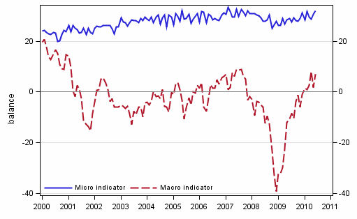 Figure 2. Micro and macro indicators