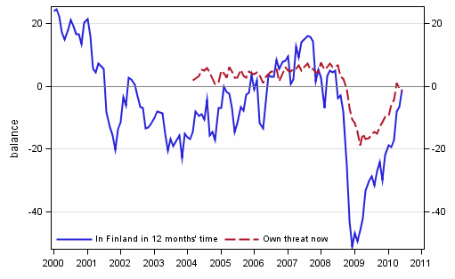 Figure 6. Unemployment