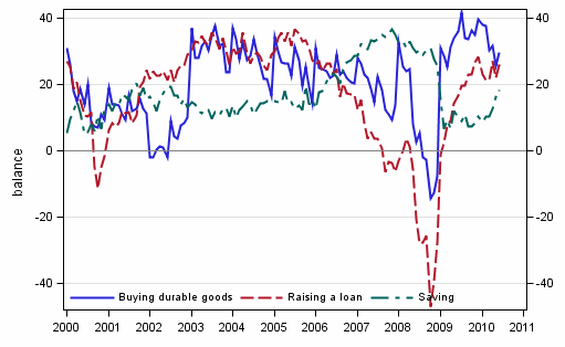 Figure 7. Favourability of time for