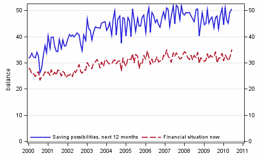 Figure 8. Household's financial situation