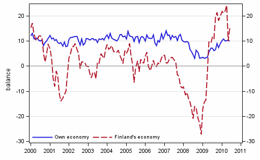 Consumers' expectations concerning their own and Finland's economy in 12 months' time