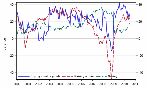 Appendix figure 7. Favourability of time for