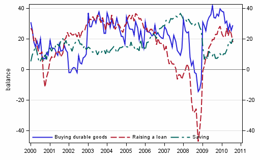 Appendix figure 7. Favourability of time for