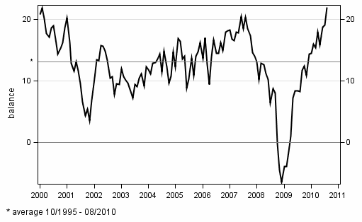 Consumer confidence indicator