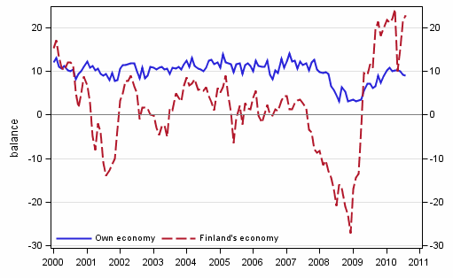 Consumers' expectations concerning their own and Finland's economy in 12 months' time 