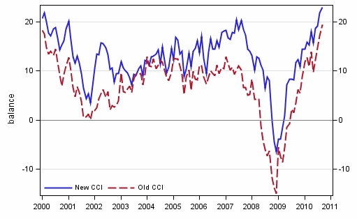 Appendix figure 1. Consumer confidence indicator (CCI)