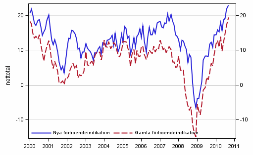 Figurbilaga 1. Konsumenternas förtroendeindikator