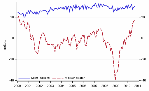 Figurbilaga 2. Mikro- och makroindikatorer