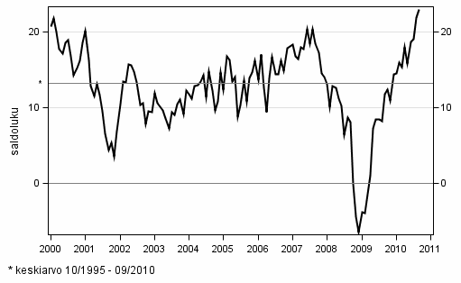 Kuluttajien luottamusindikaattori