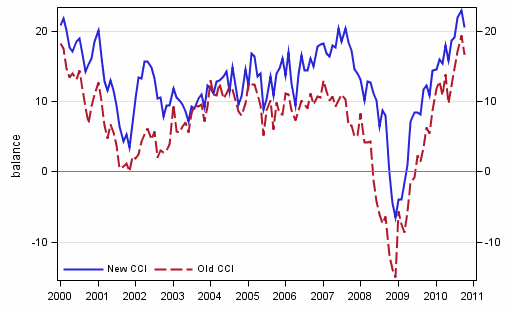 Appendix figure 1. Consumer confidence indicator (CCI)