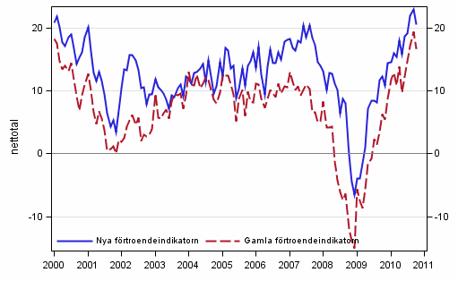 Figurbilaga 1. Konsumenternas förtroendeindikator