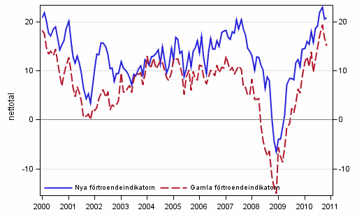 Figurbilaga 1. Konsumenternas förtroendeindikator