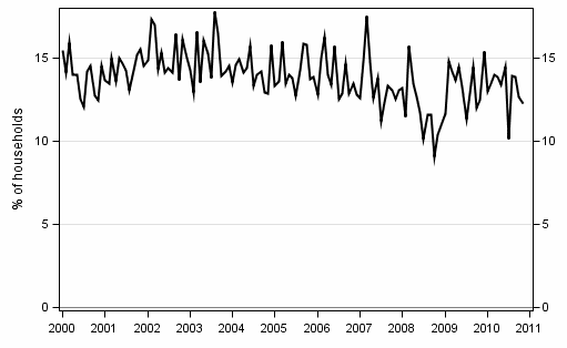 Appendix figure 9. Intentions to raise a loan, next 12 months