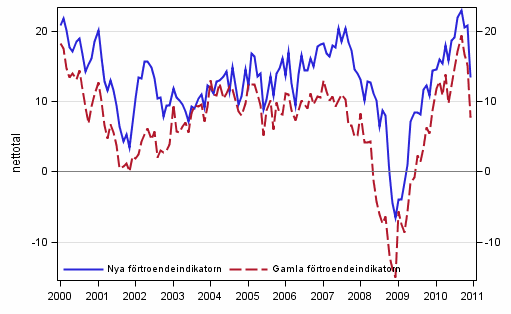 Figurbilaga 1. Konsumenternas förtroendeindikator