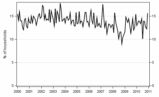 Appendix figure 9. Intentions to raise a loan, next 12 months