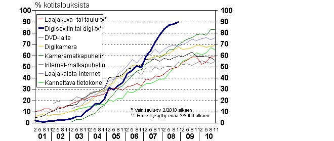 Liitekuvio 13. Uuden viihde-elektroniikan yleistyminen kotitalouksissa 2/2001–11/2010