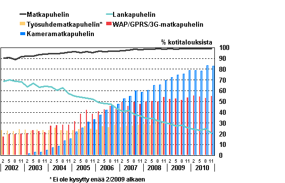 Liitekuvio 15. Puhelimien yleisyys kotitalouksissa 2/2002–11/2010