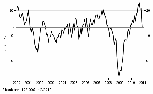 Kuluttajien luottamusindikaattori