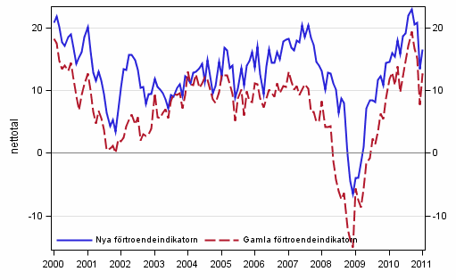 Figurbilaga 1. Konsumenternas frtroendeindikator 