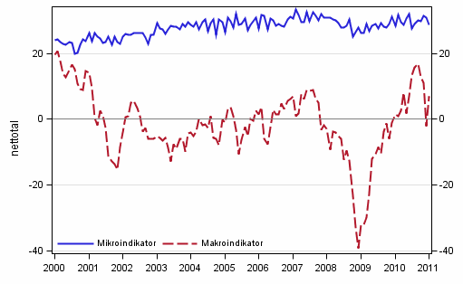 Figurbilaga 2. Mikro- och makroindikatorer