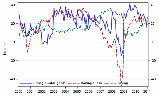 Appendix figure 7. Favourability of time for