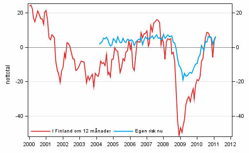 Figurbilaga 6. Arbetslsheten