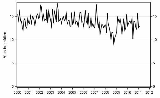 Figurbilaga 9. Hushllets avsikter att ta ln, inom 12 mnader