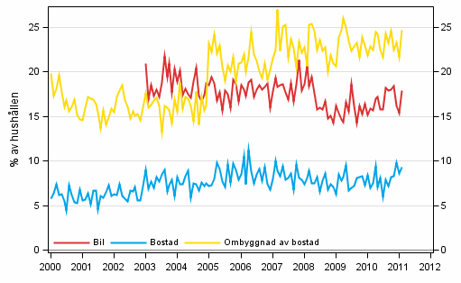 Figurbilaga 11. Hushllets avsikter att kpa, inom 12 mnader