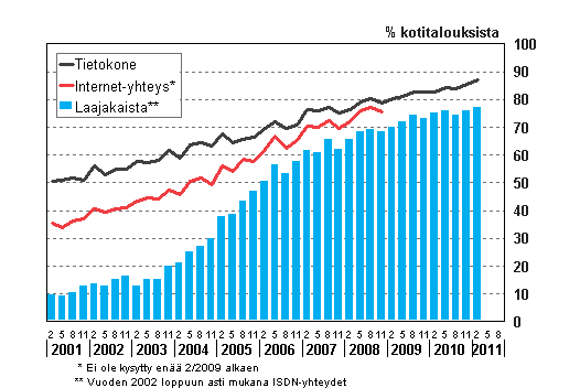 Liitekuvio 14. Tietokoneen ja internet-yhteyden yleisyys kotitalouksissa 2/2001–2/2011