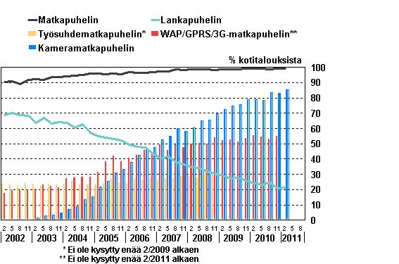 Liitekuvio 15. Puhelimien yleisyys kotitalouksissa 2/2002–2/2011