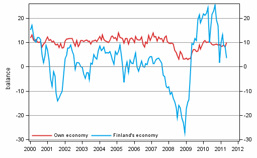 Consumers' expectations concerning their own and Finland's economy in 12 months' time 