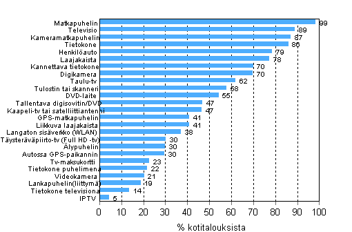Liitekuvio 12. Eri laitteiden ja yhteyksien yleisyys kotitalouksissa, toukokuu 2011