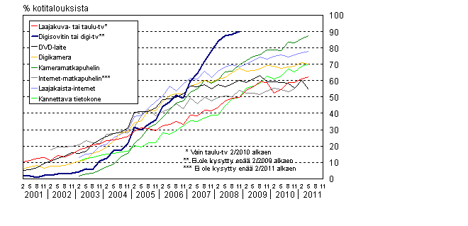 Liitekuvio 13. Uuden viihde-elektroniikan yleistyminen kotitalouksissa 2/2001–5/2011