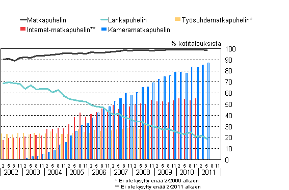 Liitekuvio 15. Puhelimien yleisyys kotitalouksissa 2/2002–5/2011