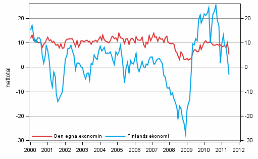 Konsumenternas frvntningar p den egna ekonomin och Finlands ekonomi om ett r 