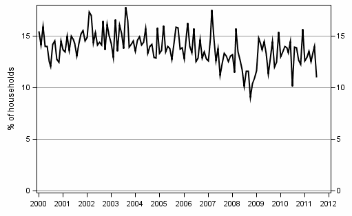 Appendix figure 9. Intentions to raise a loan, next 12 months