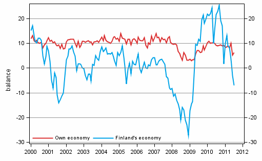 Consumers' expectations concerning their own and Finland's economy in 12 months' time