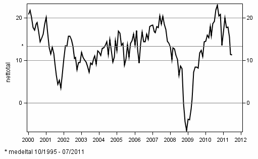 Konsumenternas förtroendeindikator