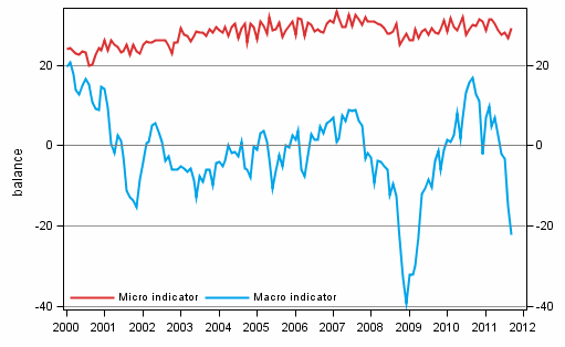 Appendix figure 2. Micro and macro indicators