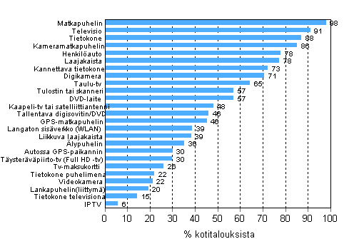 Liitekuvio 12. Eri laitteiden ja yhteyksien yleisyys kotitalouksissa, elokuu 2011
