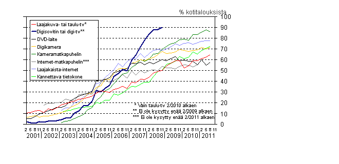 Liitekuvio 13. Uuden viihde-elektroniikan yleistyminen kotitalouksissa 2/2001–8/2011